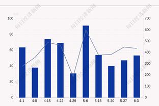 波尔津吉斯16投5中&罚球9罚全中砍下21分10篮板3助攻2盖帽